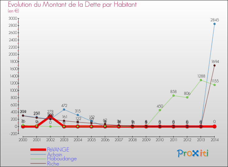 Evolution de la dette par habitant pour la commune de PéVANGE et les communes proches de 2000 à 2014 Comparaison de la dette par habitant pour PéVANGE et les communes voisines de 2000 à 2014
