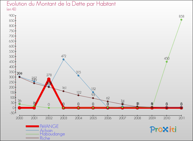 Evolution de la dette par habitant pour la commune de PéVANGE et les communes proches Comparaison de la dette par habitant pour PéVANGE et les communes voisines