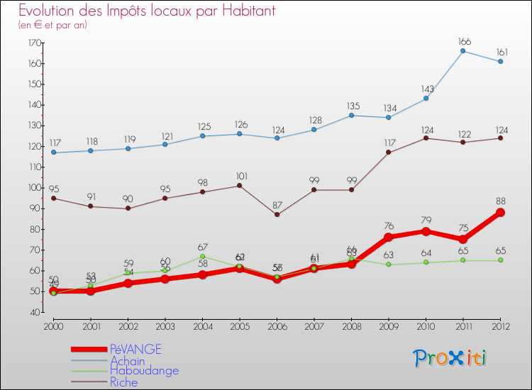 Evolution et montant des impôts locaux par Habitant pour PéVANGE et les communes proches Comparaison des impôts locaux par habitant pour PéVANGE et les communes voisines