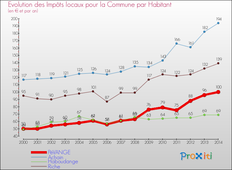 Evolution et montant des impôts locaux par Habitant pour PéVANGE et les communes proches de 2000 à 2014 Comparaison des impôts locaux par habitant pour PéVANGE et les communes voisines de 2000 à 2014
