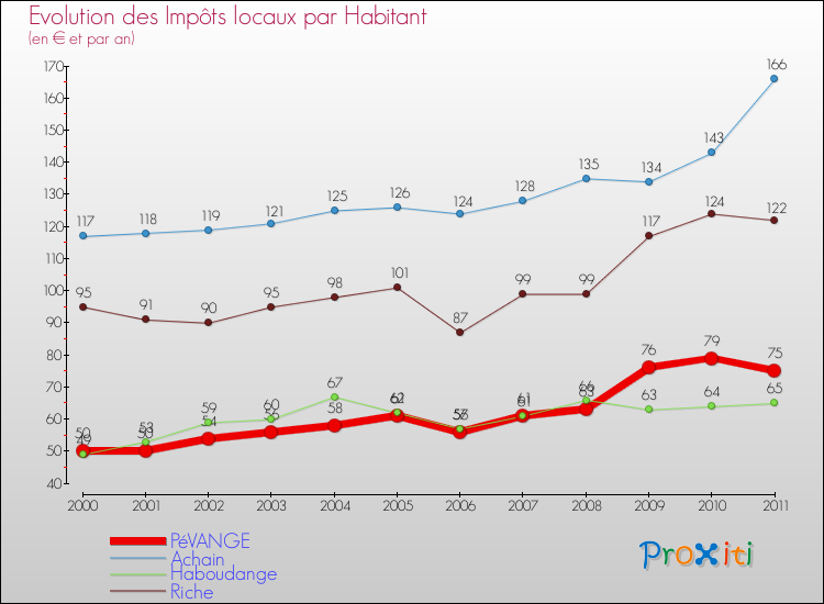 Evolution et montant des impôts locaux par Habitant pour PéVANGE et les communes proches Comparaison des impôts locaux par habitant pour PéVANGE et les communes voisines