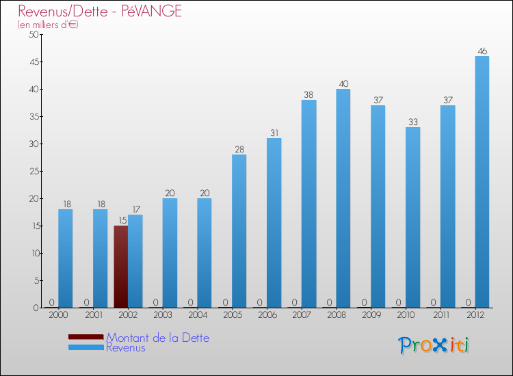 Evolution comparée de la dette et des revenus pour la commune de PéVANGE de 2000 à 2012 Comparaison de la dette et des revenus pour PéVANGE de 2000 à 2012