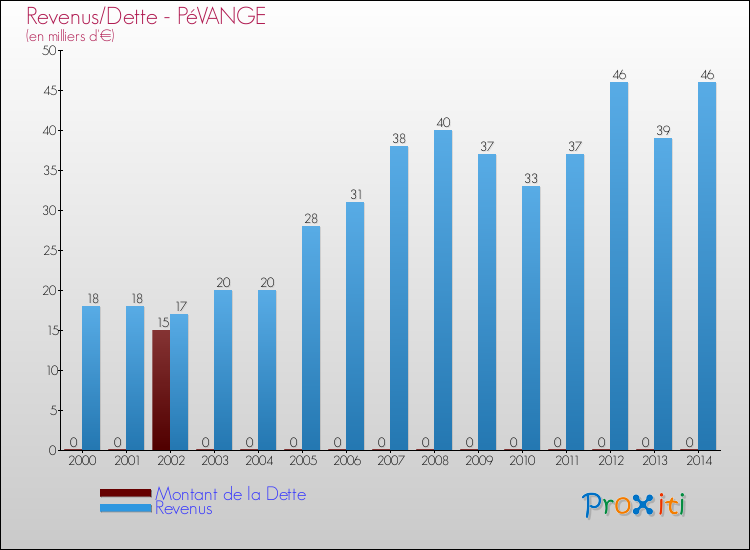 Evolution comparée de la dette et des revenus pour la commune de PéVANGE de 2000 à 2014 Comparaison de la dette et des revenus pour PéVANGE de 2000 à 2014