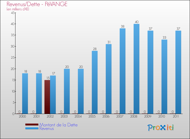 Evolution comparée de la dette et des revenus pour la commune de PéVANGE de 2000 à 2011 Comparaison de la dette et des revenus pour PéVANGE de 2000 à 2011