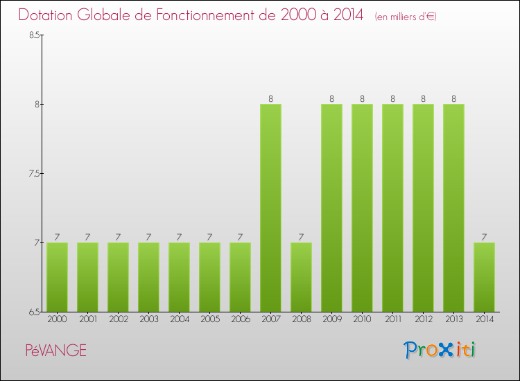 Evolution du montant de la Dotation Globale de Fonctionnement pour la commune de PéVANGE de 2000 à 2014 Evolution du montant de la Dotation Globale de Fonctionnement pour PéVANGE de 2000 à 2014