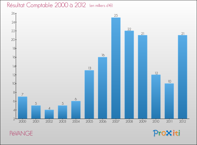 Evolution du résultat comptable pour la commune de PéVANGE de 2000 à 2012 Evolution du résultat comptable pour PéVANGE de 2000 à 2012