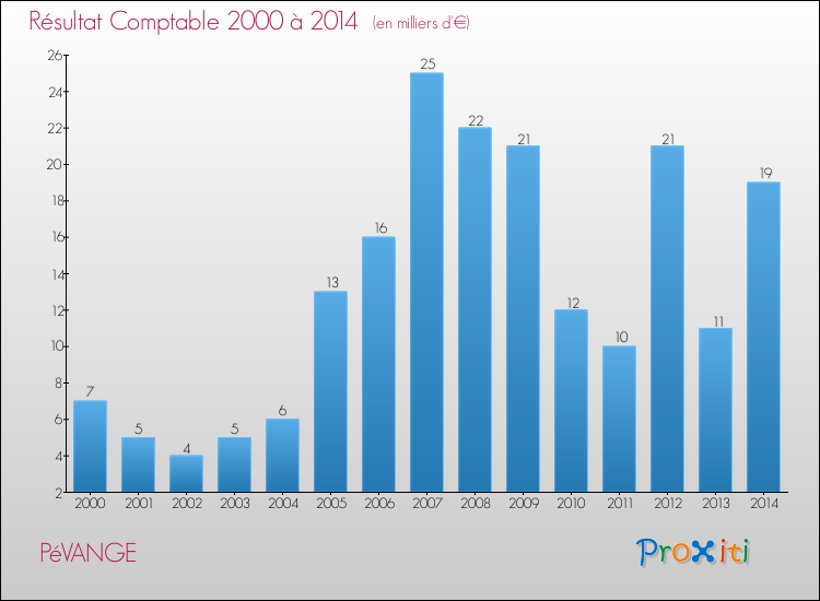 Evolution du résultat comptable pour la commune de PéVANGE de 2000 à 2014 Evolution du résultat comptable pour PéVANGE de 2000 à 2014