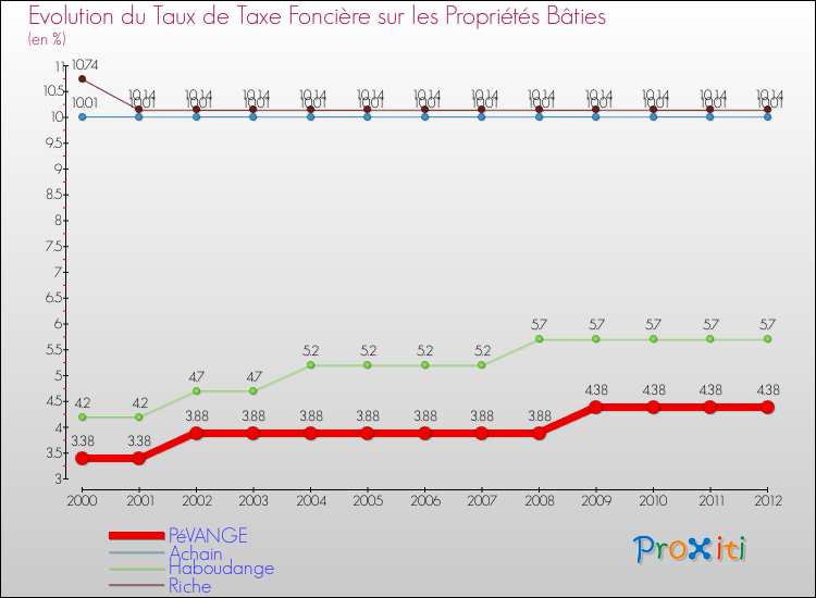Evolution du taux de la taxe foncière sur le bati pour PéVANGE et les communes proches de 2000 à 2012 Comparaison des taux de taxe foncière sur le bati pour PéVANGE et les communes voisines de 2000 à 2012