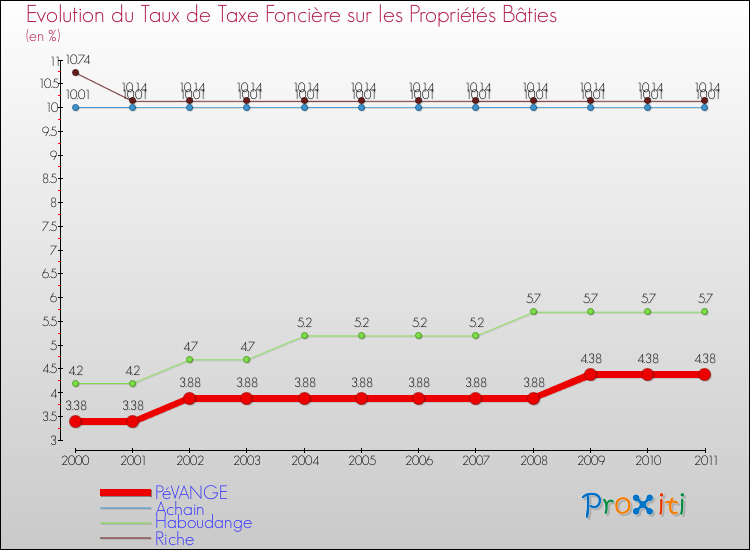 Evolution du taux de la taxe foncière sur le bati pour PéVANGE et les communes proches Comparaison des taux de taxe foncière sur le bati pour PéVANGE et les communes voisines