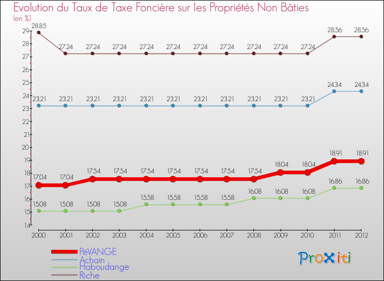 Evolution du taux de la taxe foncière sur les immeubles et terrains non batis pour PéVANGE et les communes proches de 2000 à 2012 Comparaison des taux de la taxe foncière sur les immeubles et terrains non batis pour PéVANGE et les communes voisines de 2000 à 2012