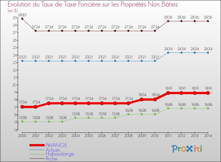 Evolution du taux de la taxe foncière sur les immeubles et terrains non batis pour PéVANGE et les communes proches de 2000 à 2014 Comparaison des taux de la taxe foncière sur les immeubles et terrains non batis pour PéVANGE et les communes voisines de 2000 à 2014