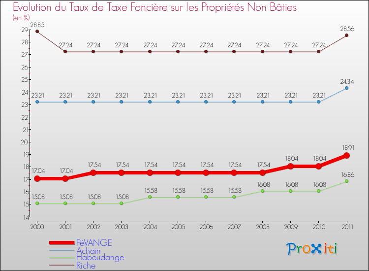 Evolution du taux de la taxe foncière sur les immeubles et terrains non batis pour PéVANGE et les communes proches Comparaison des taux de la taxe foncière sur les immeubles et terrains non batis pour PéVANGE et les communes voisines