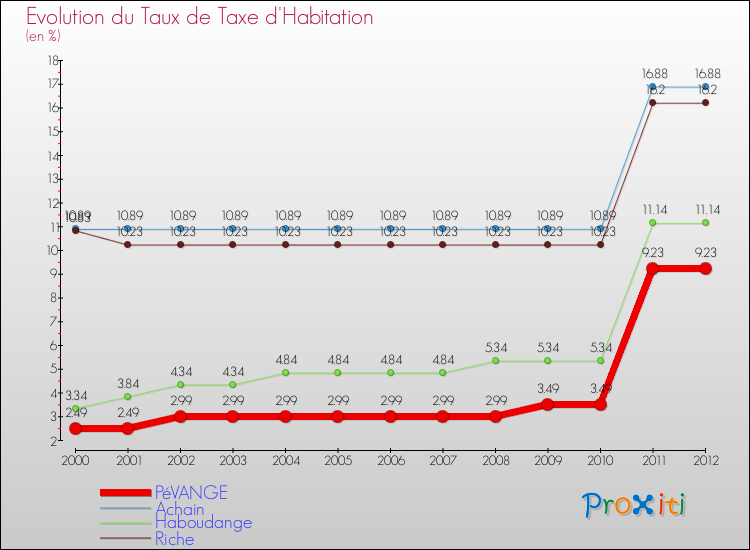 Evolution du taux de la taxe d'habitation pour PéVANGE et les communes proches Comparaison des taux de la taxe d'habitation pour PéVANGE et les communes voisines