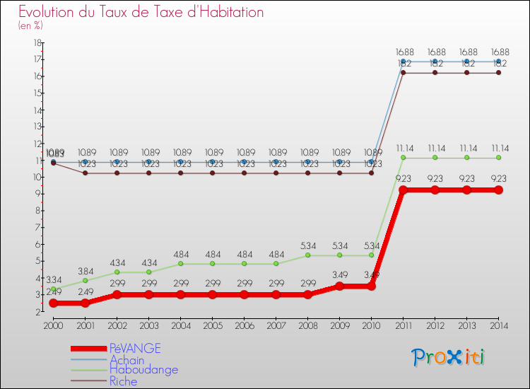 Evolution du taux de la taxe d'habitation pour PéVANGE et les communes proches de 2000 à 2014 Comparaison des taux de la taxe d'habitation pour PéVANGE et les communes voisines de 2000 à 2014