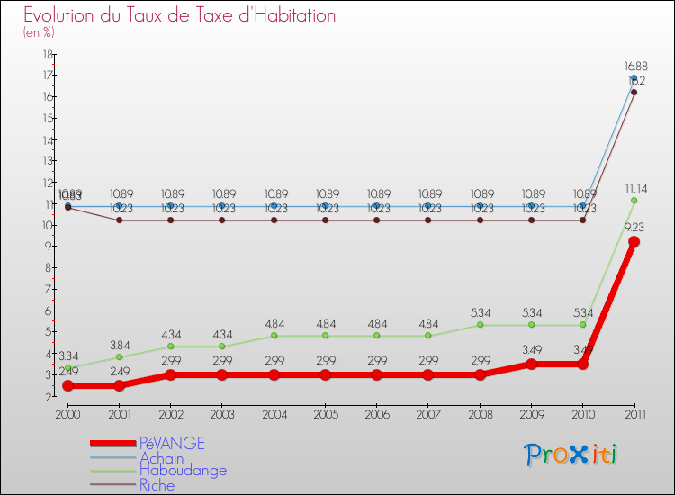 Evolution du taux de la taxe d'habitation pour PéVANGE et les communes proches Comparaison des taux de la taxe d'habitation pour PéVANGE et les communes voisines