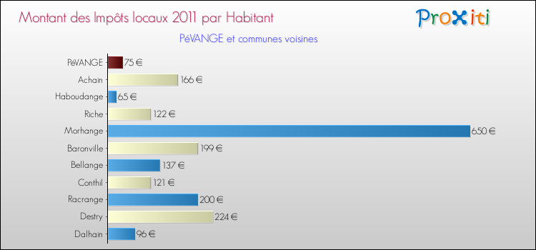 Montant des impôts locaux par Habitant pour PéVANGE et les communes proches Comparaison des impôts locaux par habitant pour PéVANGE et les communes voisines