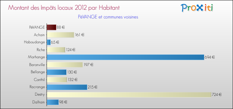 Montant des impôts locaux par Habitant pour PéVANGE et les communes proches Comparaison des impôts locaux par habitant pour PéVANGE et les communes voisines