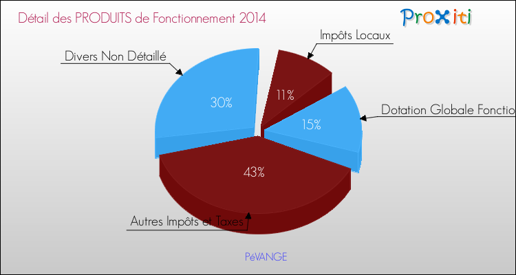 Décomposition du Budget de Fonctionnement 2014 de la commune de PéVANGE Budget de Fonctionnement 2014 pour la commune de PéVANGE