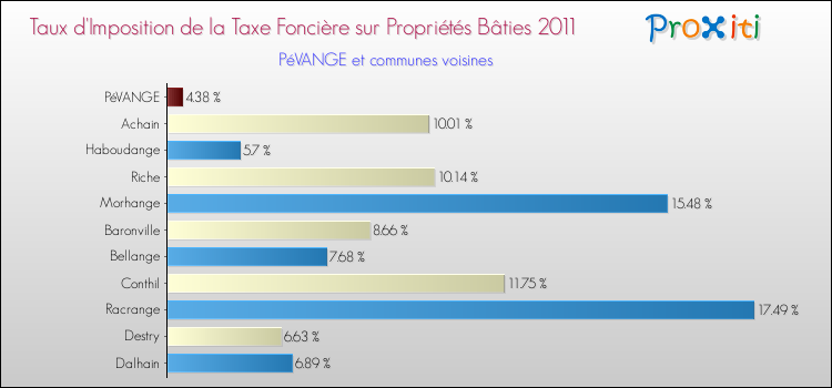 Taux d'imposition de la taxe foncière sur le bati 2011 pour PéVANGE et les communes proches Comparaison des taux d'imposition de la taxe foncière sur le bati 2011 pour PéVANGE et les communes voisines