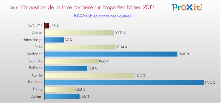 Taux d'imposition de la taxe foncière sur le bati 2012 pour PéVANGE et les communes proches Comparaison des taux d'imposition de la taxe foncière sur le bati 2012 pour PéVANGE et les communes voisines