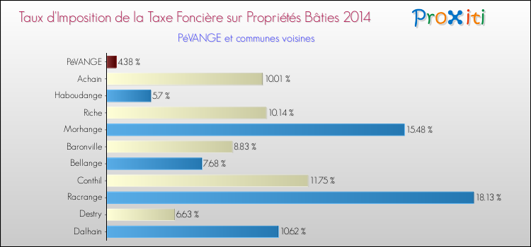Taux d'imposition de la taxe foncière sur le bati 2014 pour PéVANGE et les communes proches Comparaison des taux d'imposition de la taxe foncière sur le bati 2014 pour PéVANGE et les communes voisines