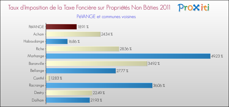 Taux d'imposition de la taxe foncière sur les immeubles et terrains non batis 2011 pour PéVANGE et les communes proches Comparaison des taux d'imposition de la taxe foncière sur les immeubles et terrains non batis 2011 pour PéVANGE et les communes voisines