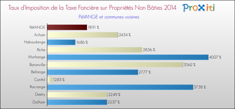 Taux d'imposition de la taxe foncière sur les immeubles et terrains non batis 2014 pour PéVANGE et les communes proches Comparaison des taux d'imposition de la taxe foncière sur les immeubles et terrains non batis 2014 pour PéVANGE et les communes voisines