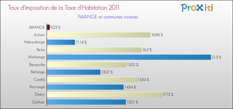 Taux d'imposition de la taxe d'habitation 2011 pour PéVANGE et les communes proches Comparaison des taux d'imposition de la taxe d'habitation 2011 pour PéVANGE et les communes voisines
