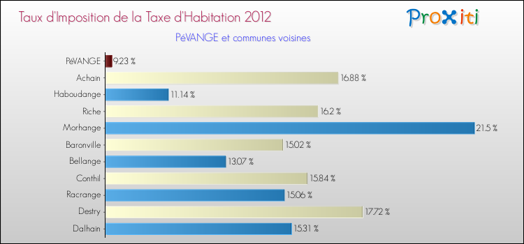 Taux d'imposition de la taxe d'habitation 2012 pour PéVANGE et les communes proches Comparaison des taux d'imposition de la taxe d'habitation 2012 pour PéVANGE et les communes voisines