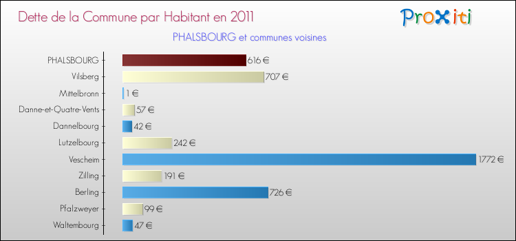 Dette par habitant de la commune en 2011 pour PHALSBOURG et les communes proches Comparaison de la dette par habitant de la commune en 2011 pour PHALSBOURG et les communes voisines