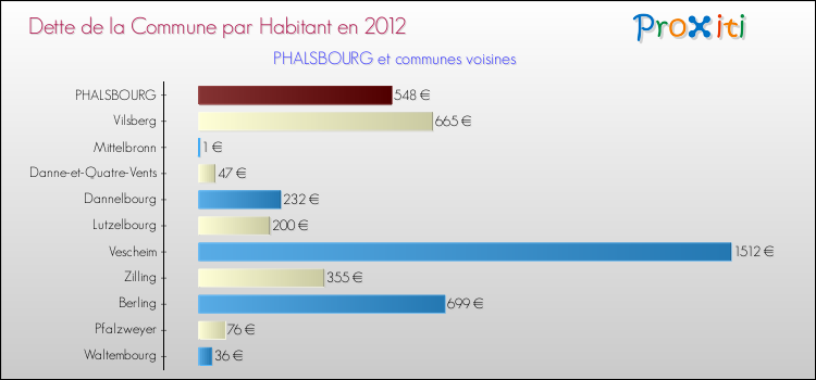Dette par habitant de la commune en 2012 pour PHALSBOURG et les communes proches Comparaison de la dette par habitant de la commune en 2012 pour PHALSBOURG et les communes voisines
