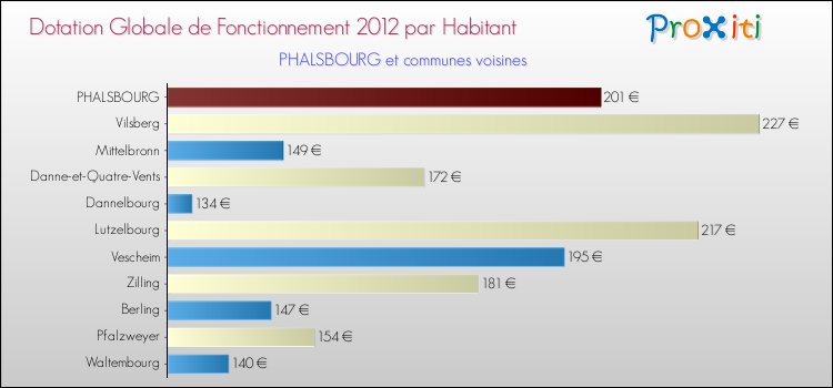 Montant des dotations globales de fonctionnement DGF par Habitant pour PHALSBOURG et les communes proches Comparaison des des dotations globales de fonctionnement DGF par habitant pour PHALSBOURG et les communes voisines