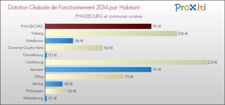Montant des dotations globales de fonctionnement DGF par Habitant pour PHALSBOURG et les communes proches en 2014. Comparaison des des dotations globales de fonctionnement DGF par habitant pour PHALSBOURG et les communes voisines en 2014.