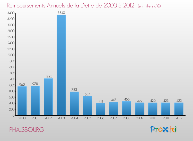 Evolution de l'annuité de la dette pour la commune de PHALSBOURG de 2000 à 2012 Annuités de la dette pour PHALSBOURG de 2000 à 2012
