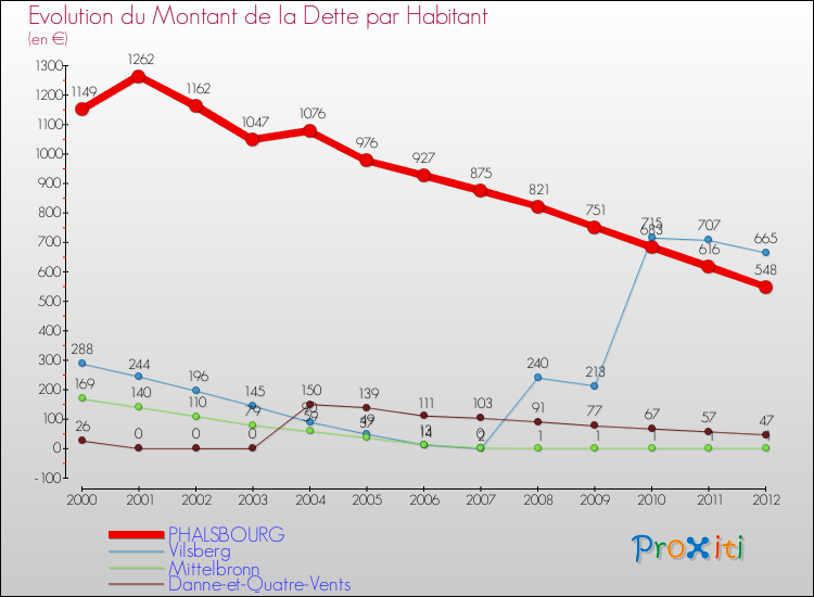 Evolution de la dette par habitant pour la commune de PHALSBOURG et les communes proches de 2000 à 2012 Comparaison de la dette par habitant pour PHALSBOURG et les communes voisines de 2000 à 2012
