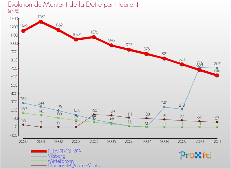 Evolution de la dette par habitant pour la commune de PHALSBOURG et les communes proches Comparaison de la dette par habitant pour PHALSBOURG et les communes voisines