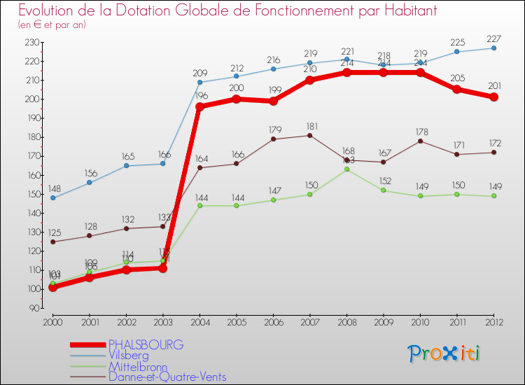 Evolution et montant de la dotation globale de fonctionnement par Habitant pour PHALSBOURG et les communes proches Comparaison des dotations globales de fonctionnement par habitant pour PHALSBOURG et les communes voisines