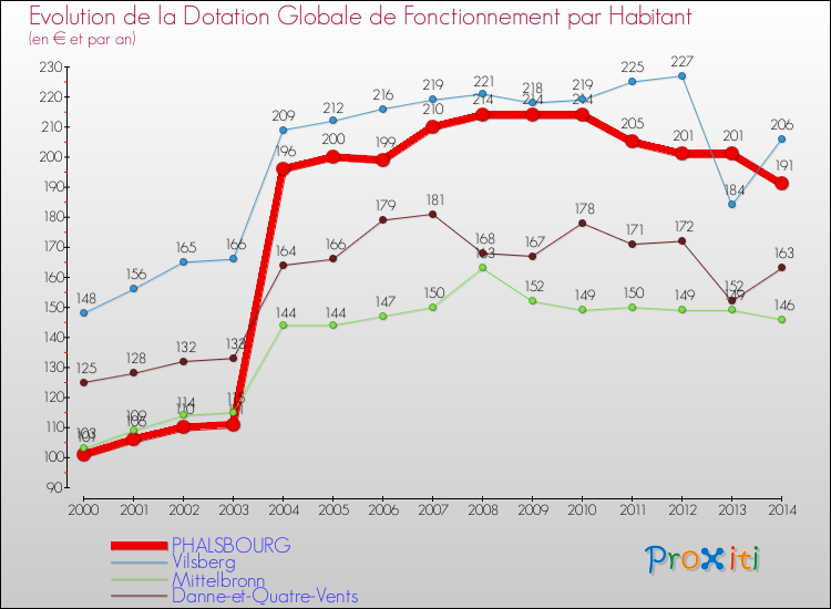Evolution et montant de la dotation globale de fonctionnement par Habitant pour PHALSBOURG et les communes proches de 2000 à 2014. Comparaison des dotations globales de fonctionnement par habitant pour PHALSBOURG et les communes voisines de 2000 à 2014.