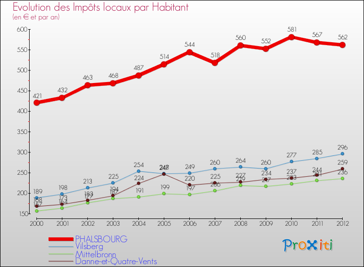 Evolution et montant des impôts locaux par Habitant pour PHALSBOURG et les communes proches Comparaison des impôts locaux par habitant pour PHALSBOURG et les communes voisines