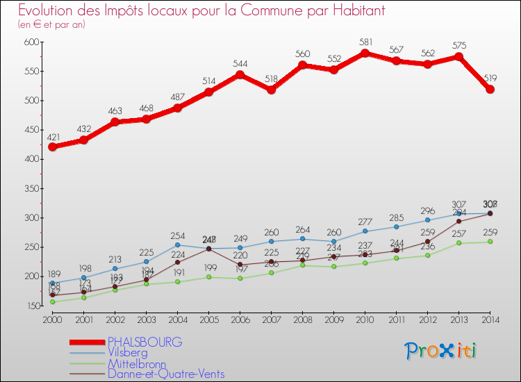 Evolution et montant des impôts locaux par Habitant pour PHALSBOURG et les communes proches de 2000 à 2014 Comparaison des impôts locaux par habitant pour PHALSBOURG et les communes voisines de 2000 à 2014