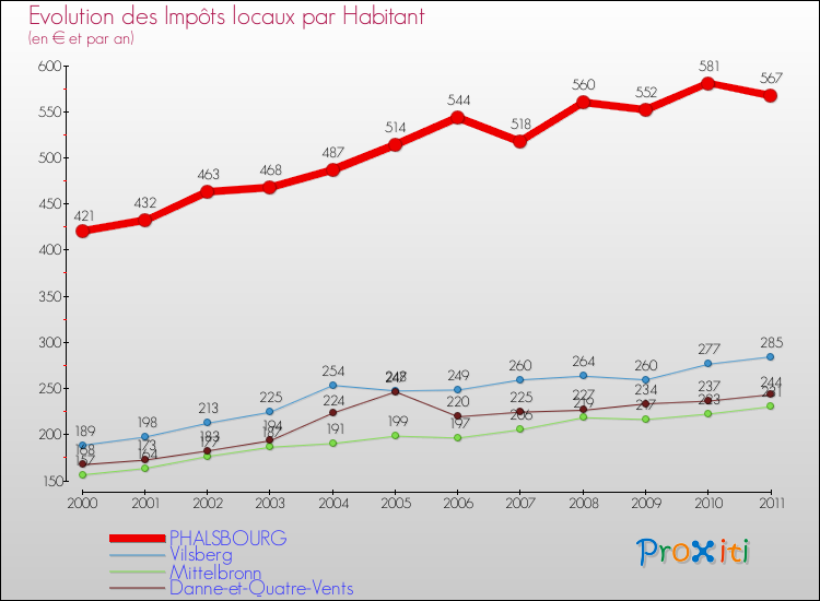 Evolution et montant des impôts locaux par Habitant pour PHALSBOURG et les communes proches Comparaison des impôts locaux par habitant pour PHALSBOURG et les communes voisines