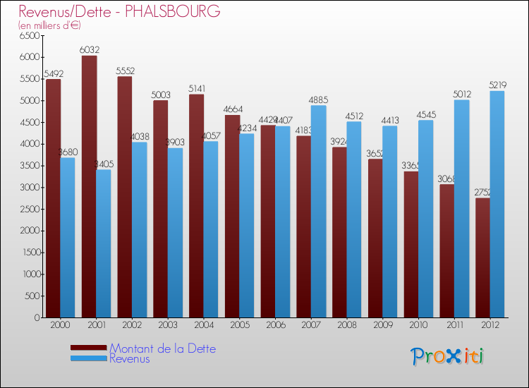 Evolution comparée de la dette et des revenus pour la commune de PHALSBOURG de 2000 à 2012 Comparaison de la dette et des revenus pour PHALSBOURG de 2000 à 2012