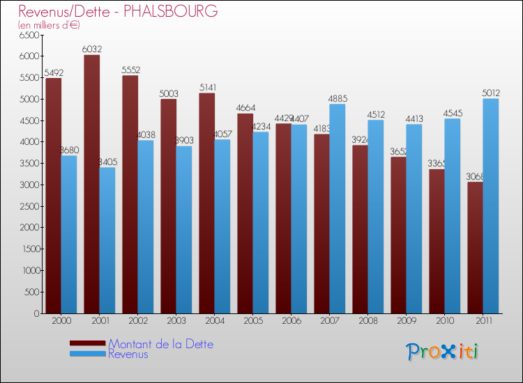 Evolution comparée de la dette et des revenus pour la commune de PHALSBOURG de 2000 à 2011 Comparaison de la dette et des revenus pour PHALSBOURG de 2000 à 2011
