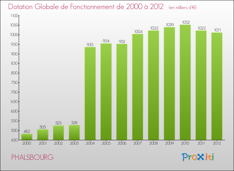 Evolution du montant de la Dotation Globale de Fonctionnement pour la commune de PHALSBOURG de 2000 à 2012 Evolution du montant de la Dotation Globale de Fonctionnement pour PHALSBOURG de 2000 à 2012