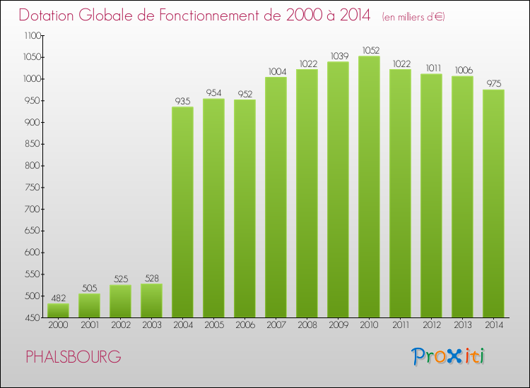 Evolution du montant de la Dotation Globale de Fonctionnement pour la commune de PHALSBOURG de 2000 à 2014 Evolution du montant de la Dotation Globale de Fonctionnement pour PHALSBOURG de 2000 à 2014