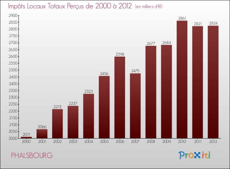 Evolution des Impôts Locaux pour la commune de PHALSBOURG de 2000 à 2012 Evolution des Impôts Locaux pour PHALSBOURG de 2000 à 2012