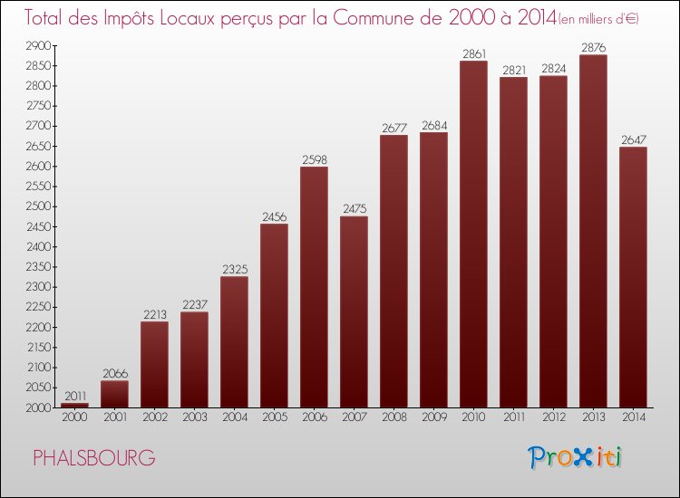 Evolution des Impôts Locaux pour la commune de PHALSBOURG de 2000 à 2014 Evolution des Impôts Locaux pour PHALSBOURG de 2000 à 2014