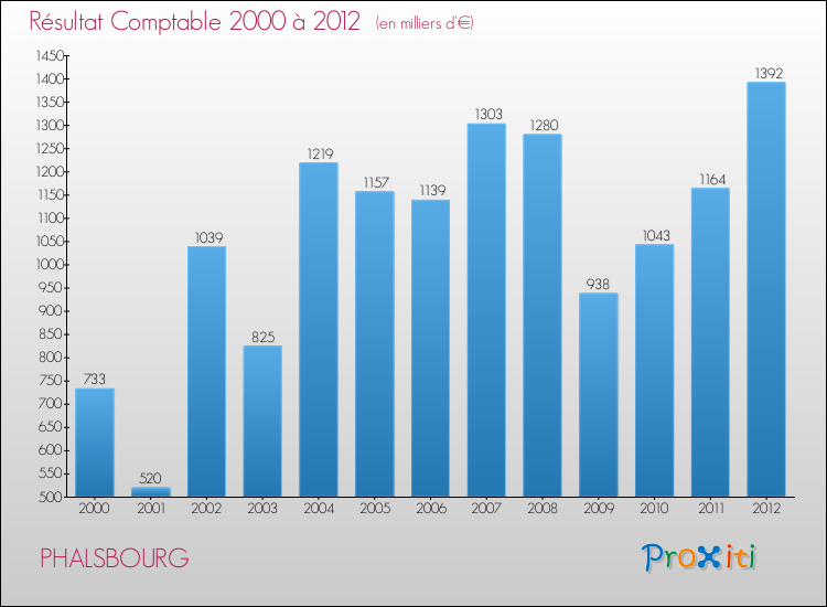 Evolution du résultat comptable pour la commune de PHALSBOURG de 2000 à 2012 Evolution du résultat comptable pour PHALSBOURG de 2000 à 2012