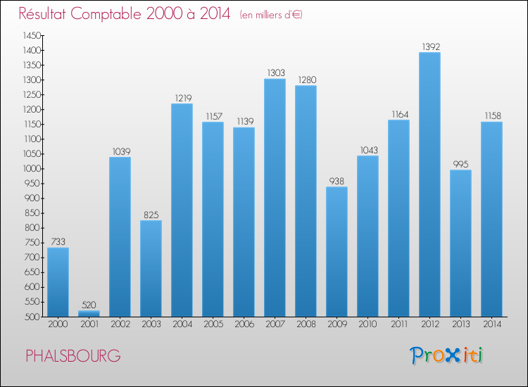 Evolution du résultat comptable pour la commune de PHALSBOURG de 2000 à 2014 Evolution du résultat comptable pour PHALSBOURG de 2000 à 2014