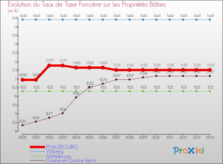 Evolution du taux de la taxe foncière sur le bati pour PHALSBOURG et les communes proches de 2000 à 2014 Comparaison des taux de taxe foncière sur le bati pour PHALSBOURG et les communes voisines de 2000 à 2014
